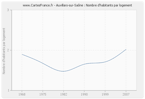 Auvillars-sur-Saône : Nombre d'habitants par logement