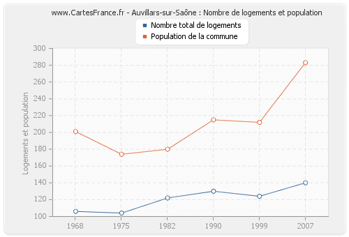 Auvillars-sur-Saône : Nombre de logements et population