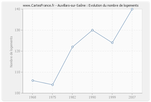 Auvillars-sur-Saône : Evolution du nombre de logements