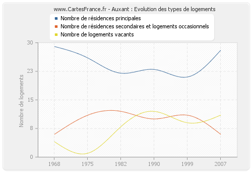 Auxant : Evolution des types de logements