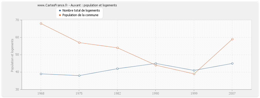 Auxant : population et logements