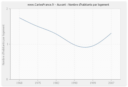 Auxant : Nombre d'habitants par logement