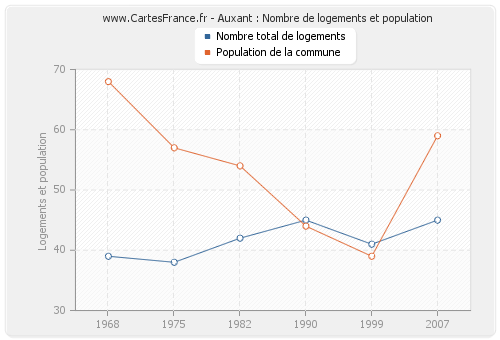 Auxant : Nombre de logements et population