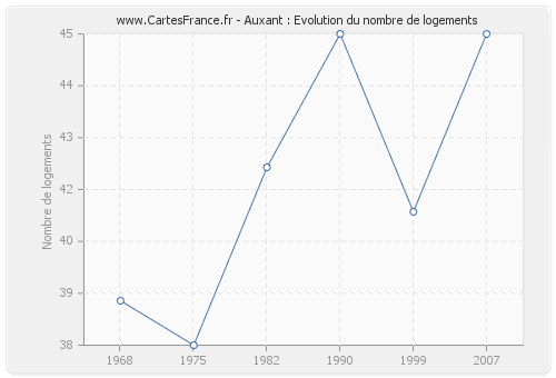 Auxant : Evolution du nombre de logements