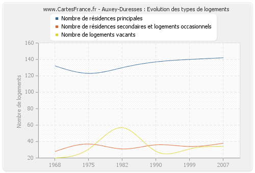 Auxey-Duresses : Evolution des types de logements