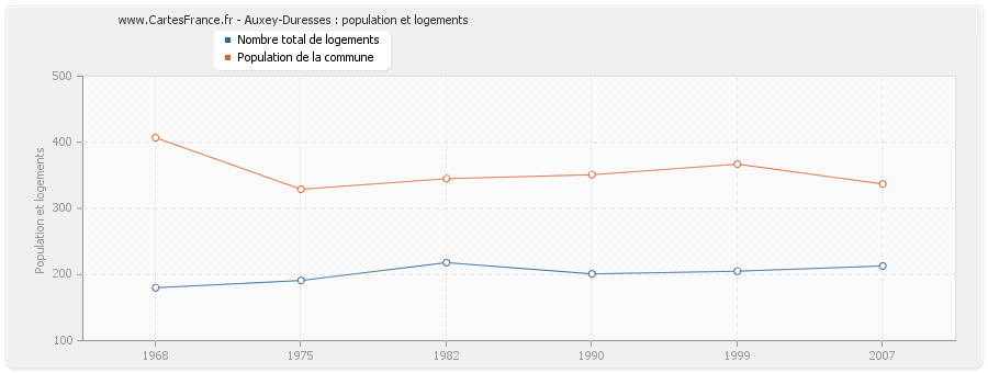 Auxey-Duresses : population et logements