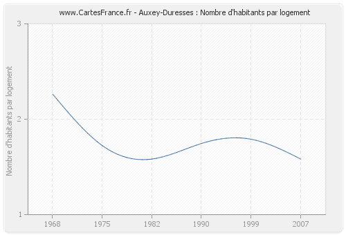 Auxey-Duresses : Nombre d'habitants par logement