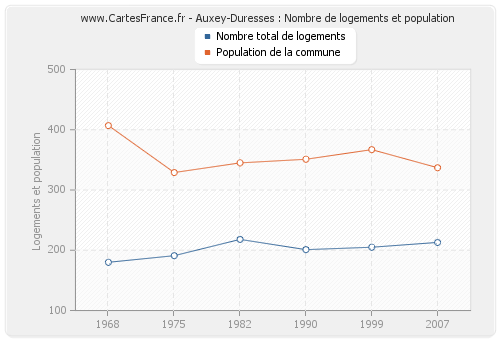 Auxey-Duresses : Nombre de logements et population
