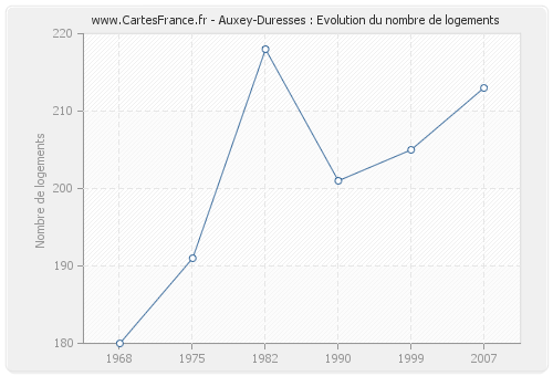 Auxey-Duresses : Evolution du nombre de logements