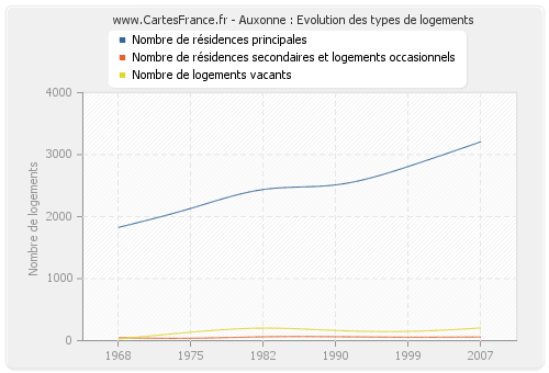 Auxonne : Evolution des types de logements