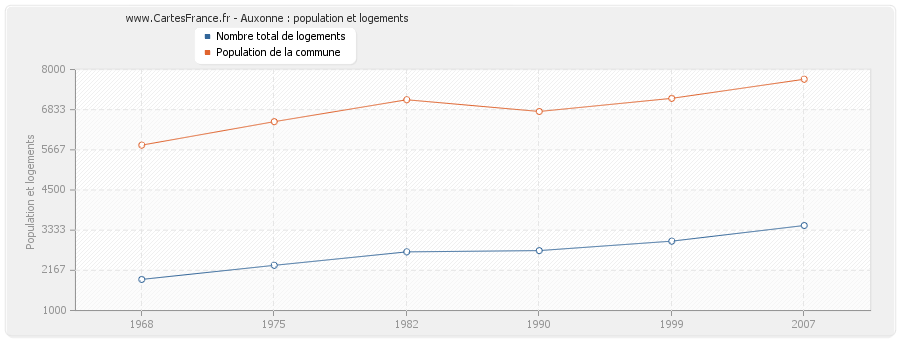 Auxonne : population et logements