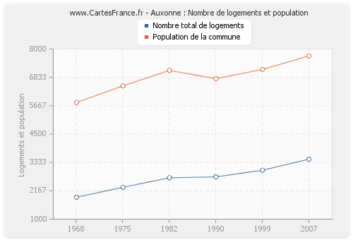 Auxonne : Nombre de logements et population