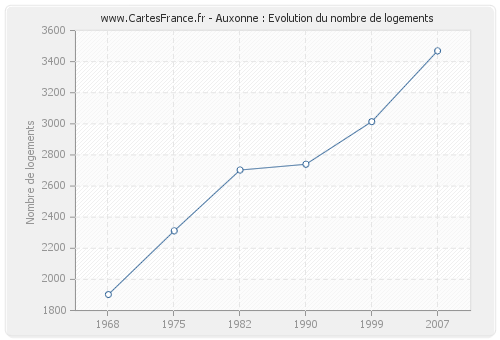 Auxonne : Evolution du nombre de logements