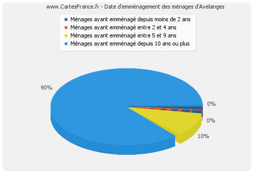 Date d'emménagement des ménages d'Avelanges