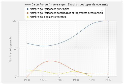 Avelanges : Evolution des types de logements