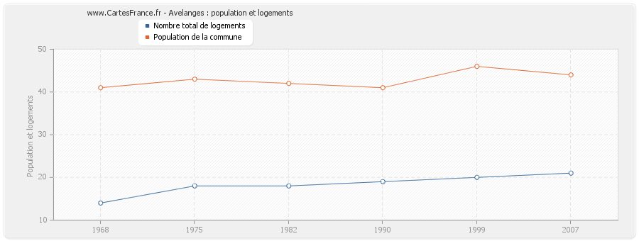 Avelanges : population et logements