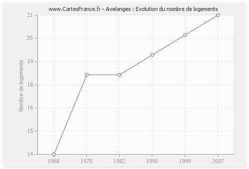 Avelanges : Evolution du nombre de logements