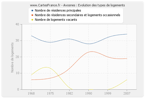 Avosnes : Evolution des types de logements