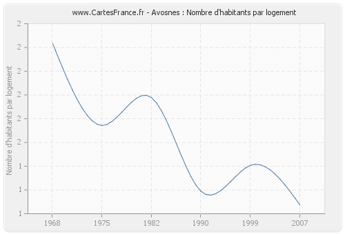 Avosnes : Nombre d'habitants par logement