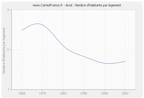 Avot : Nombre d'habitants par logement