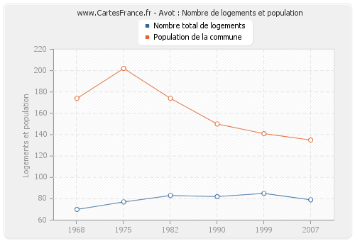 Avot : Nombre de logements et population