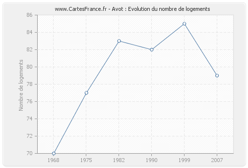 Avot : Evolution du nombre de logements