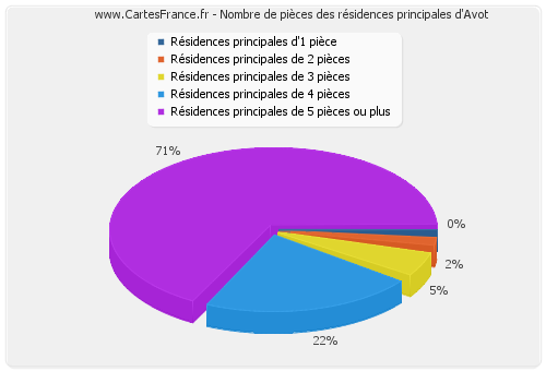 Nombre de pièces des résidences principales d'Avot