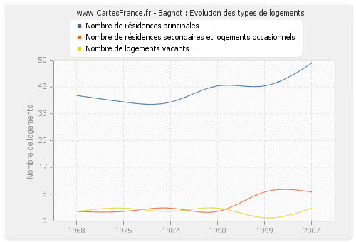 Bagnot : Evolution des types de logements