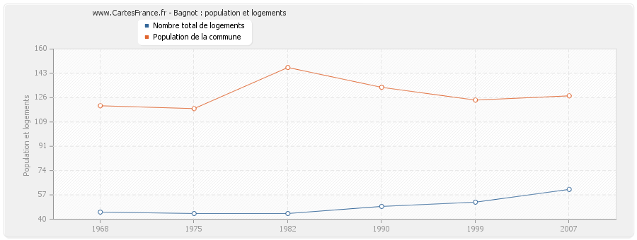 Bagnot : population et logements