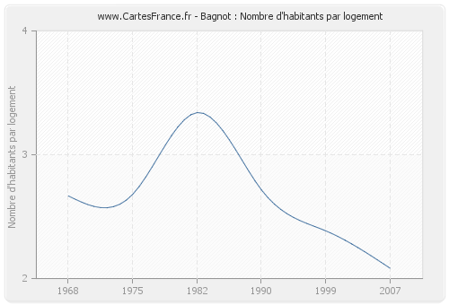 Bagnot : Nombre d'habitants par logement