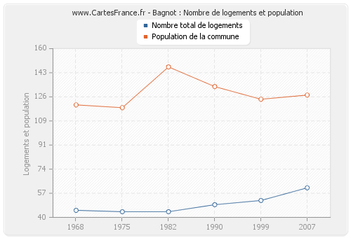 Bagnot : Nombre de logements et population
