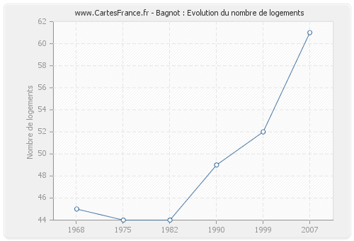 Bagnot : Evolution du nombre de logements