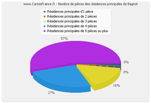 Nombre de pièces des résidences principales de Bagnot