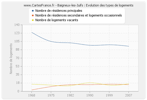 Baigneux-les-Juifs : Evolution des types de logements