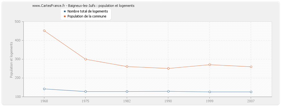 Baigneux-les-Juifs : population et logements