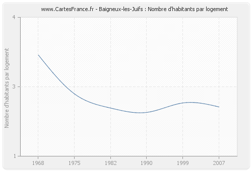 Baigneux-les-Juifs : Nombre d'habitants par logement