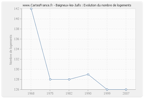 Baigneux-les-Juifs : Evolution du nombre de logements