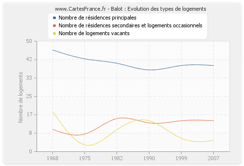 Balot : Evolution des types de logements