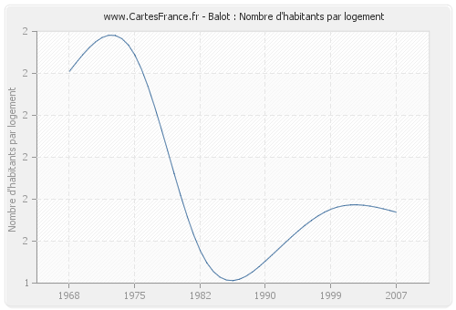 Balot : Nombre d'habitants par logement