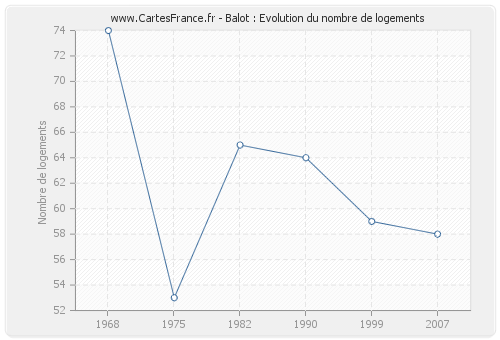 Balot : Evolution du nombre de logements