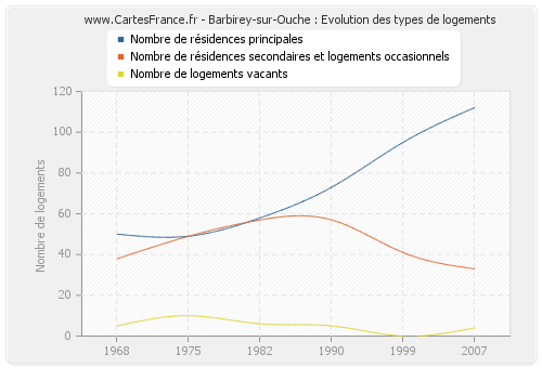 Barbirey-sur-Ouche : Evolution des types de logements