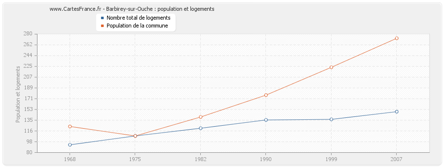 Barbirey-sur-Ouche : population et logements