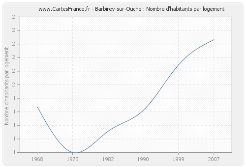 Barbirey-sur-Ouche : Nombre d'habitants par logement