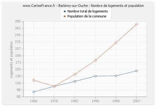 Barbirey-sur-Ouche : Nombre de logements et population