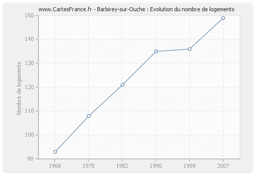 Barbirey-sur-Ouche : Evolution du nombre de logements