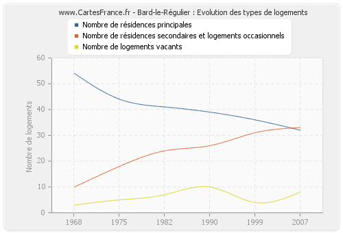 Bard-le-Régulier : Evolution des types de logements