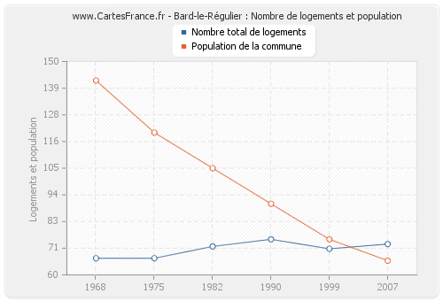 Bard-le-Régulier : Nombre de logements et population