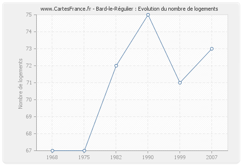 Bard-le-Régulier : Evolution du nombre de logements