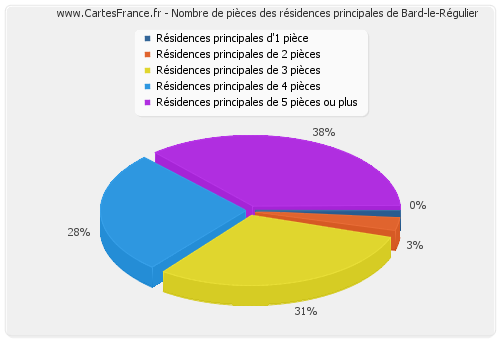 Nombre de pièces des résidences principales de Bard-le-Régulier