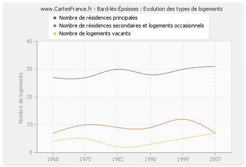 Bard-lès-Époisses : Evolution des types de logements